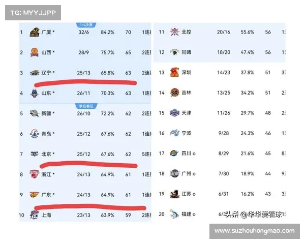 CBA爆大冷,同曦加时翻车,最新积分排名如下,广东暂回前四! CBA爆大冷,同曦加时翻车,最新积分排名如下,广东暂回前四!