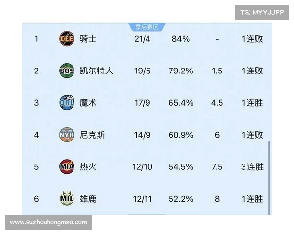 东部前六排位有望今日全确定!NBA晒最新形势:西部仍乱成一锅粥 东部前六排位有望今日全确定!NBA晒最新形势:西部仍乱成一锅粥